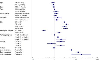 Risk factors and survival prediction of pancreatic cancer with lung metastases: A population-based study